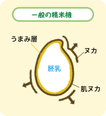 一般の精米機