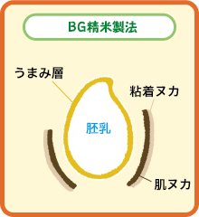 BG精米製法