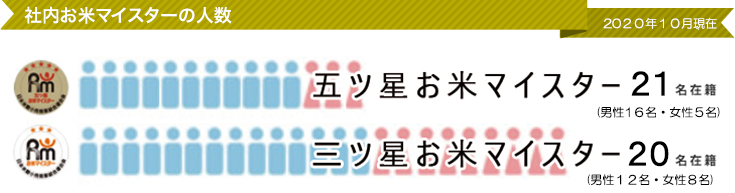 ミツハシライス 社内お米マイスターの人数