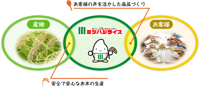 お客様の声を活かした商品づくり 安全で安心なお米の生産