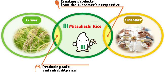 Creating products based on customer feedback Producing safe and secure rice